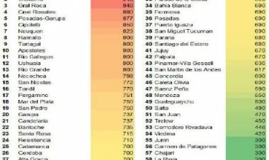 Coronel Rosales se encuentra entre los cinco distritos con boleto más caro del país