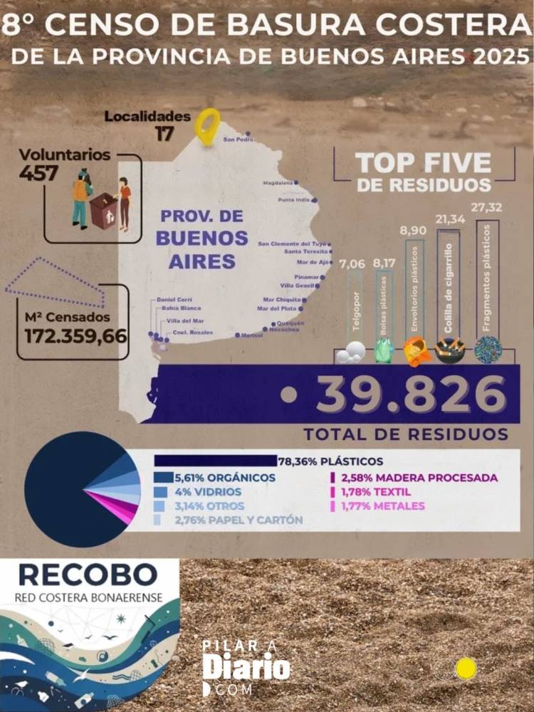 El 78 por ciento de los residuos censados en las playas bonaerenses son plásticos